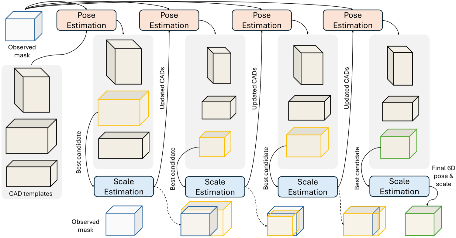 The binary search process. Templates are ranked, the best ca