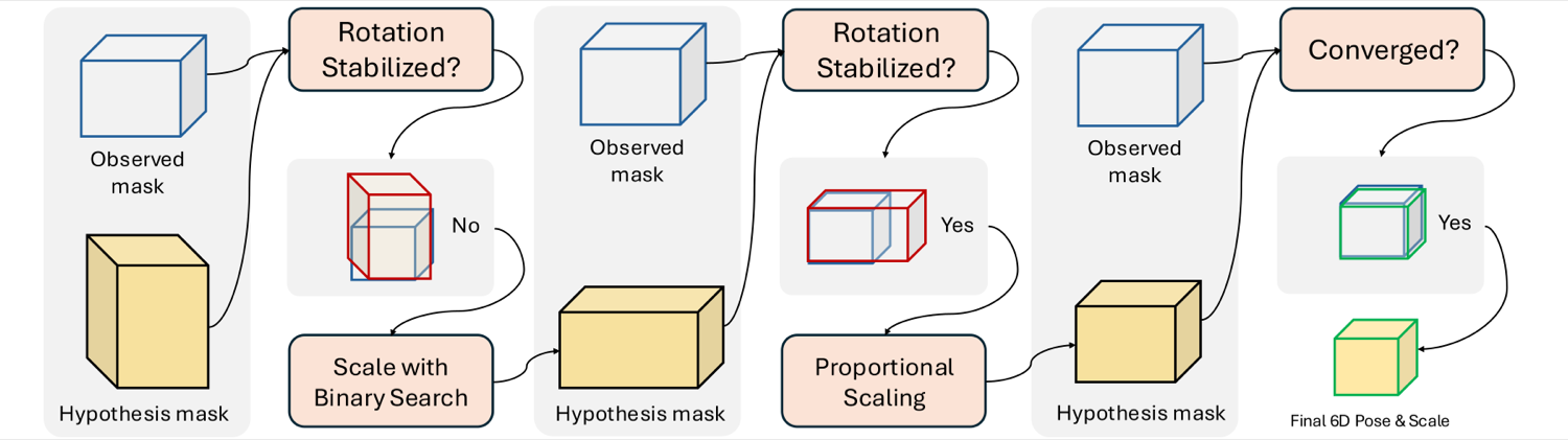 The early-stopping mechanism. Once rotation converges and th