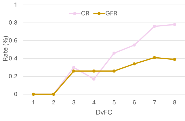 Collision rate and grasp failure rate versus visual clutter