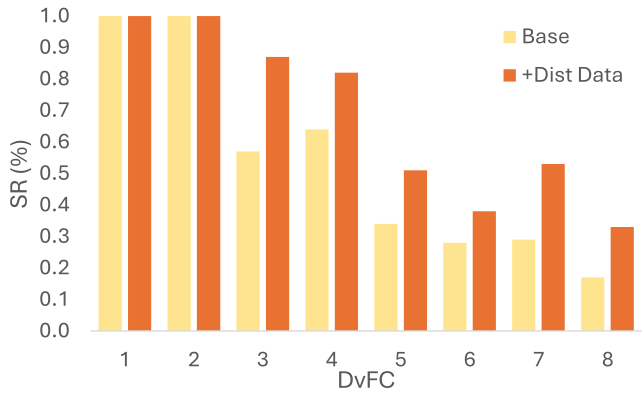 Comparison of a policy finetuned on base data versus distrac