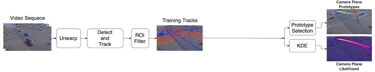 Unsupervised learning pipeline for camera-plane analysis.