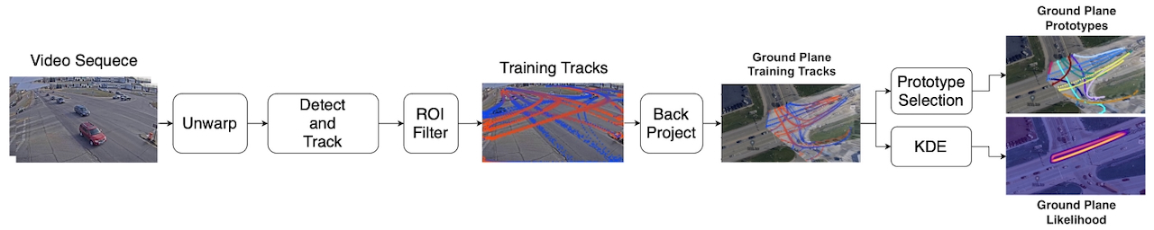 Unsupervised learning pipeline for ground-plane analysis, us