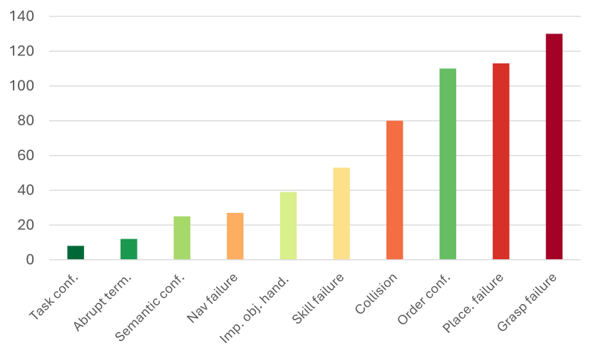 Total count of failure occurrences aggregated across all tas