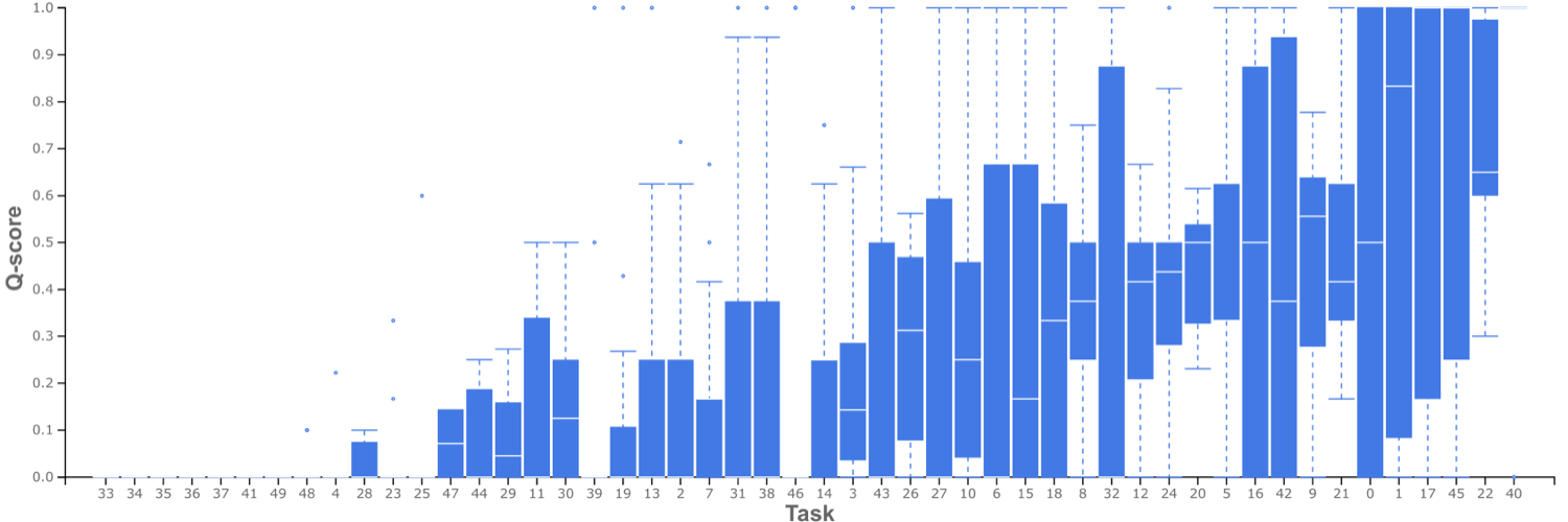 Per-task Q-score across trials, sorted by average Q-score.