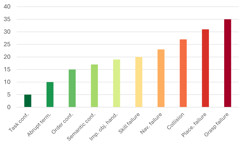 Types of errors occurring across tasks.