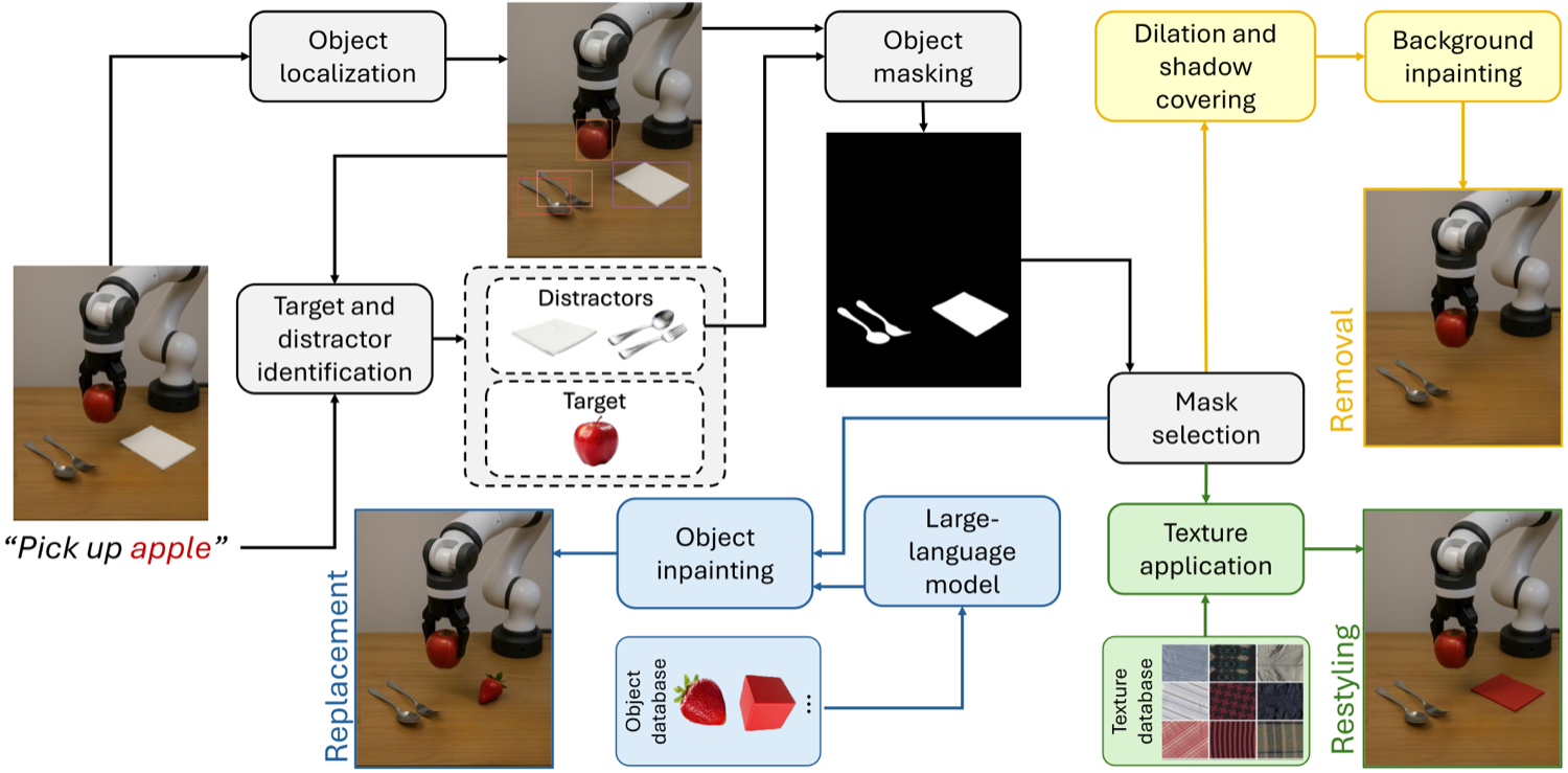 The NICE pipeline: object parsing, distractor selection, and