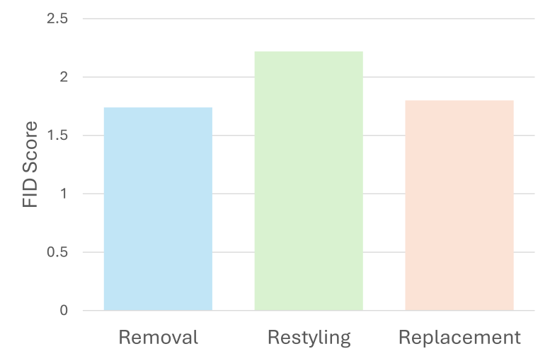 FID scores for the three enhancement strategies on real-worl