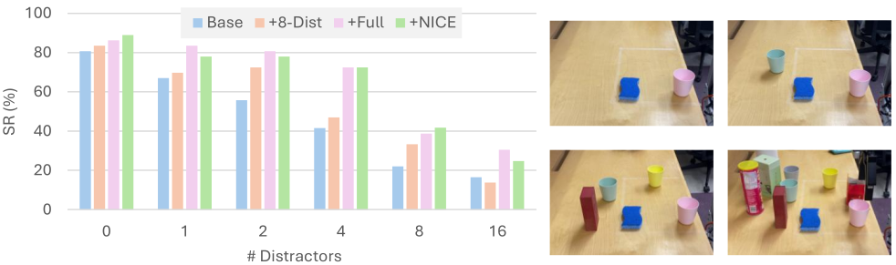 (Left) Performance of the manipulation policy finetuned on t
