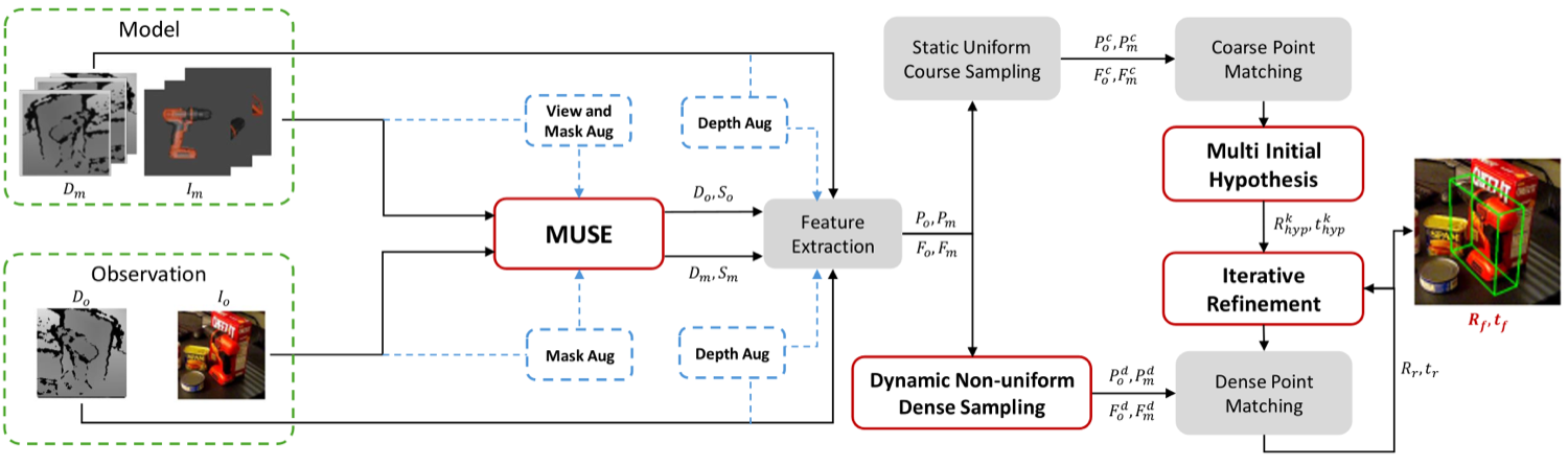 Overview of the 6D pose estimation framework. RGB–D observat