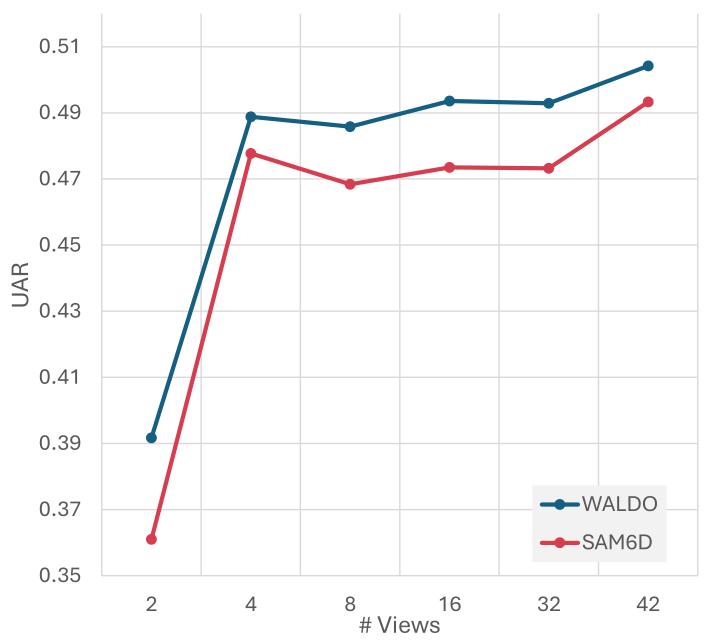 Sensitivity of WALDO versus SAM-6D to the number of viewpoin