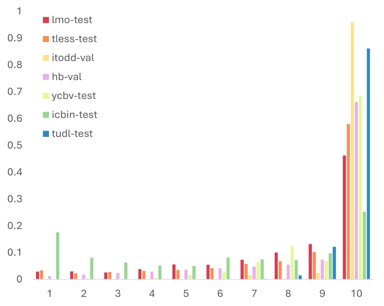 Ratio of instances in BOP-Core split into ten deciles by vis
