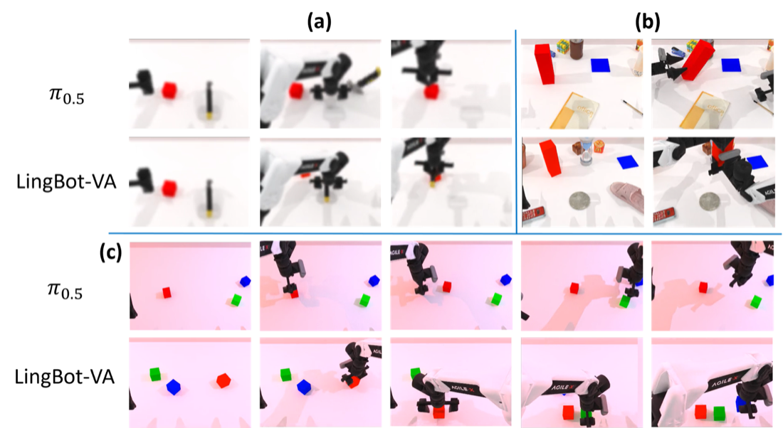 Case studies on RoboTwin 2.0-Plus comparing π₀.₅ and LingBot
